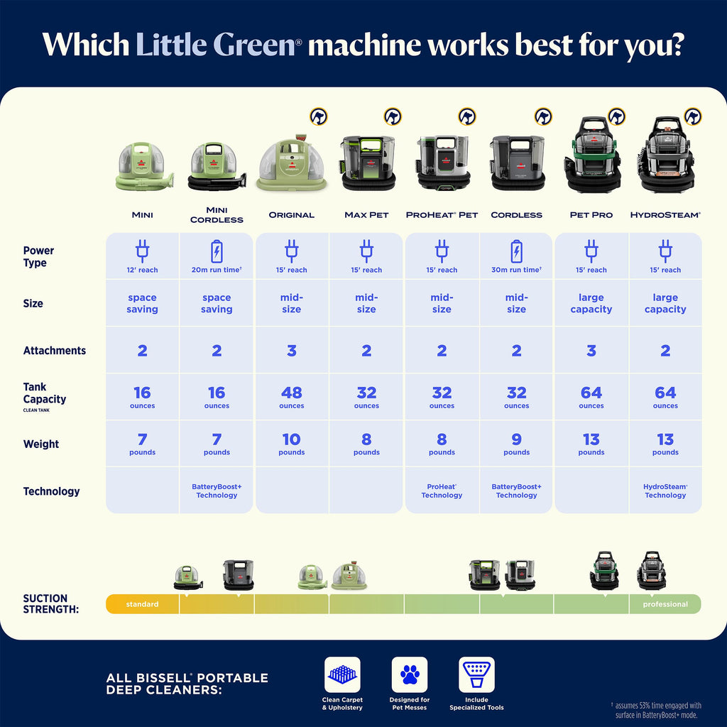 BISSELL Little Green Mini Portable Carpet and Upholstery Deep Cleaner, Car/Auto Detailer, with HydroRinse Self-Cleaning Tool and 4" Tough Stain Tool, Tea Green, 4075