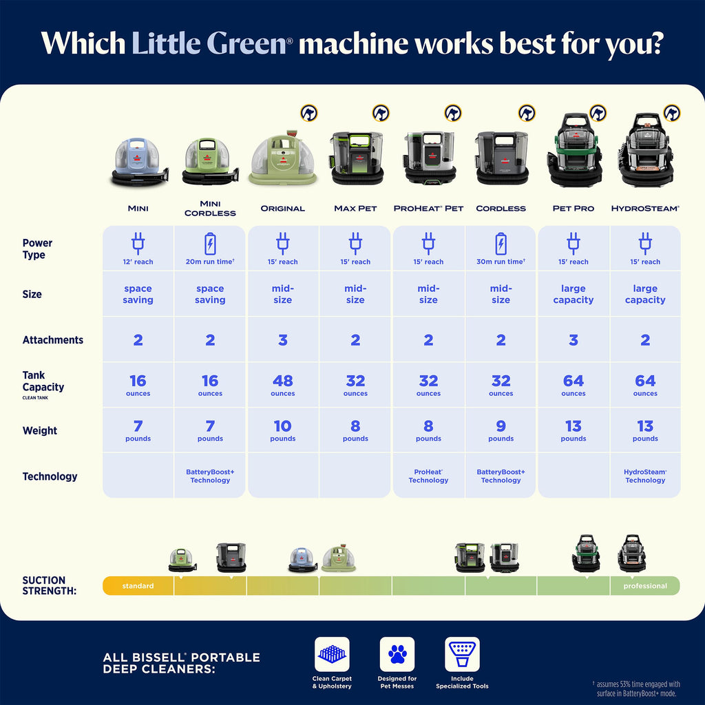 BISSELL Little Green Mini Portable Carpet and Upholstery Deep Cleaner, Car/Auto Detailer, with HydroRinse Self-Cleaning Tool and 4" Tough Stain Tool, Tea Green, 4075