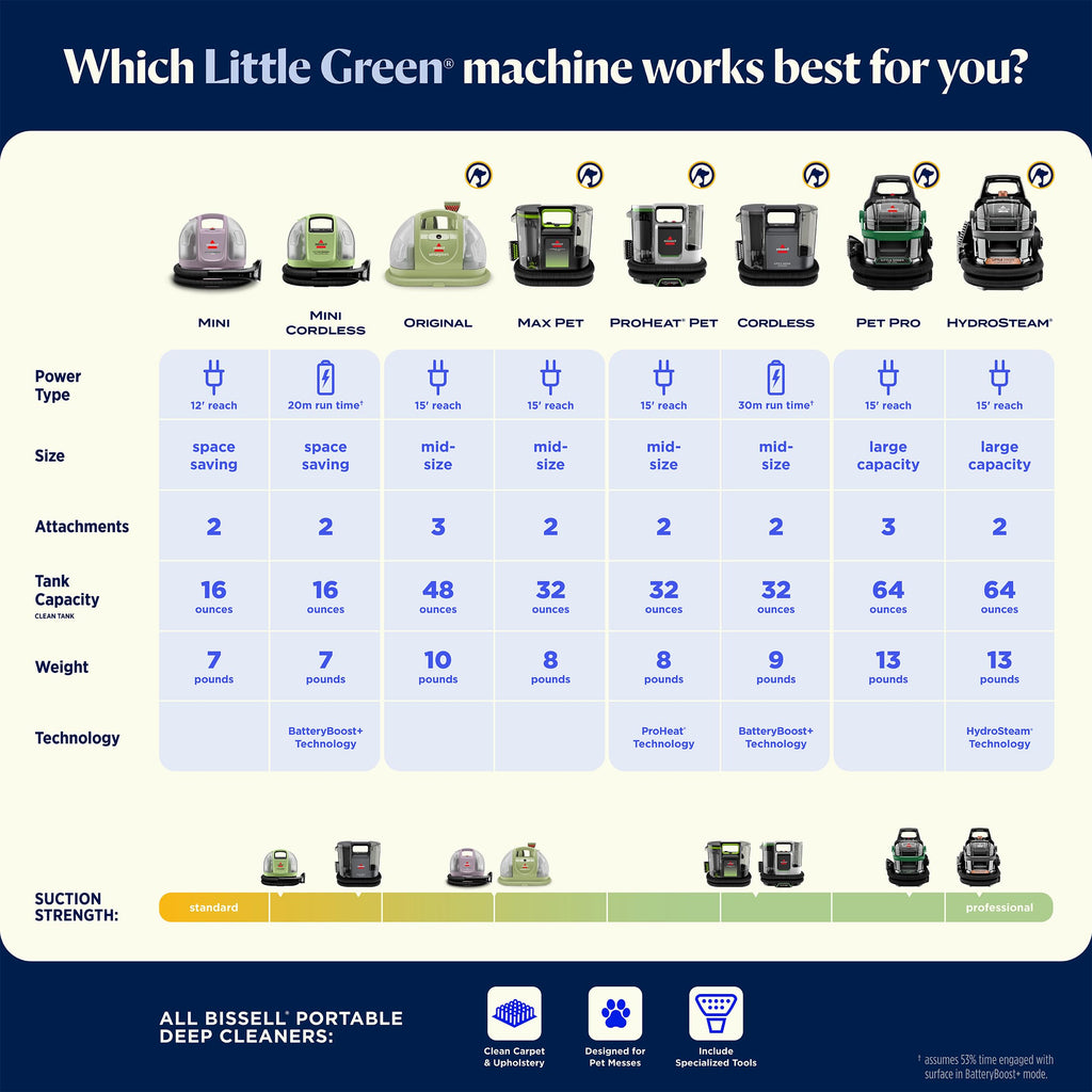 BISSELL Little Green Mini Portable Carpet and Upholstery Deep Cleaner, Car/Auto Detailer, with HydroRinse Self-Cleaning Tool and 4" Tough Stain Tool, Tea Green, 4075